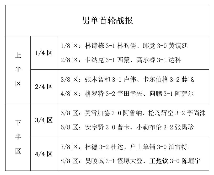 国乒日本各, 则是, 最终被韩国